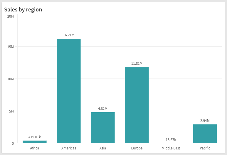 Supernova bar chart